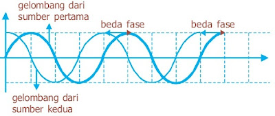 Beda fase dua gelombang