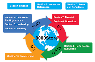 plan do check act ISO 9001