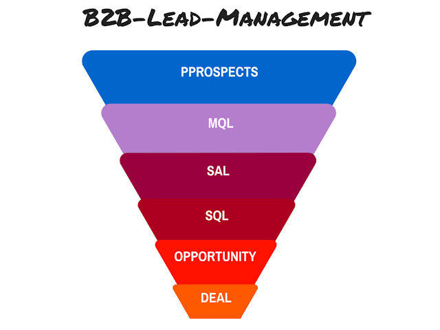 B2B-Lead-Management Sales Funnel