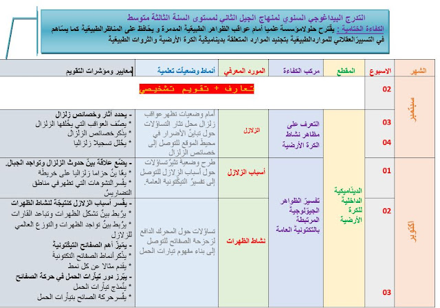 التدرج البيداغوجي السنوي لمنهاج الجيل الثاني لمستوى السنة الثالثة متوسط