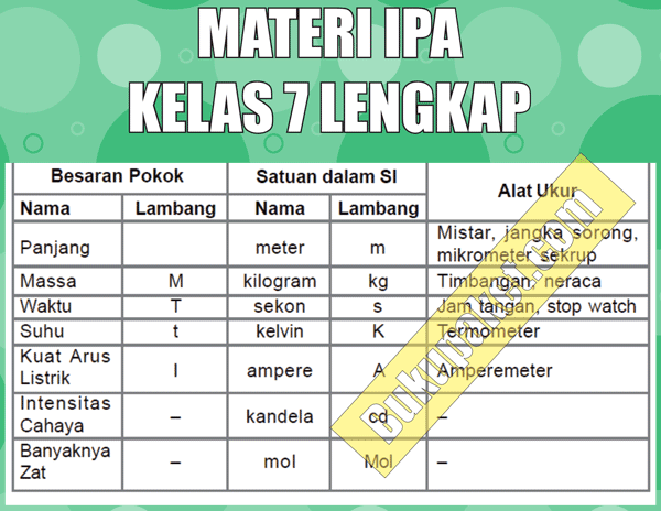 Materi Pelajaran IPA Kelas 7 SMP/MTs Semester 1/2 Lengkap