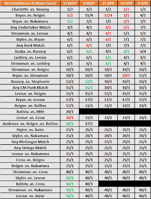 WWE WrestleMania 35 Main Event Betting Odds