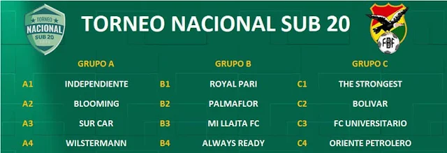 Grupos y Fixture del Torneo Nacional Sub 20