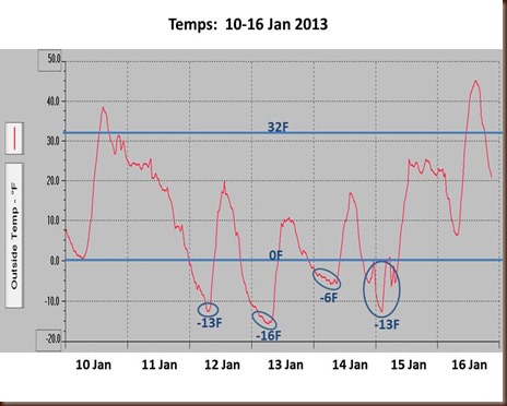 Temps - 10-16 Jan