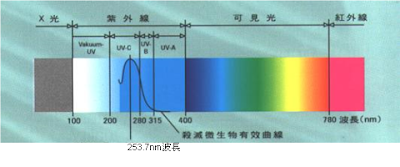 太陽光譜分類、紫外線光譜分類