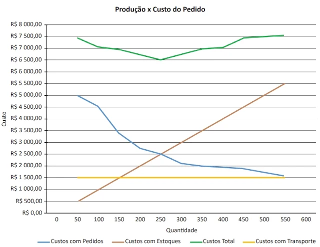 Produção x Custo do Pedido