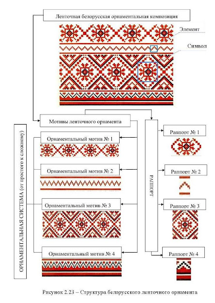 Структура белорусского ленточного орнамента