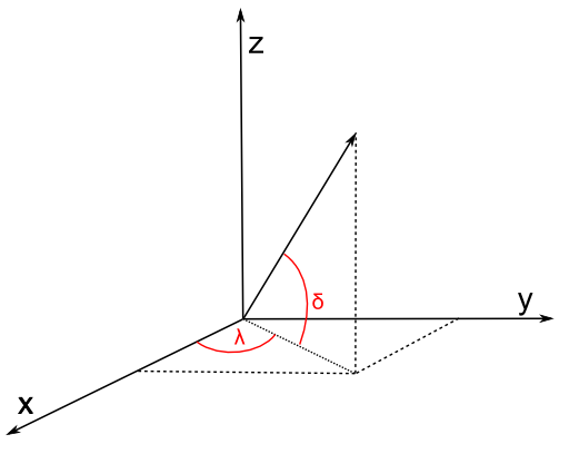 coordinate system