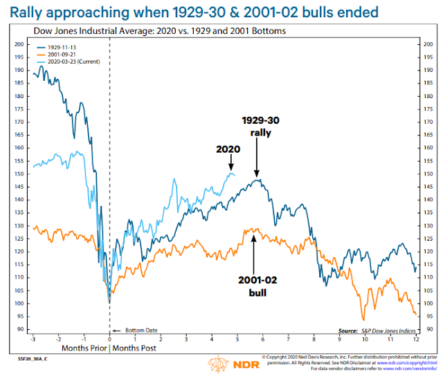 Comparativa del Dow Jones actual con crack del 29 y del 2000