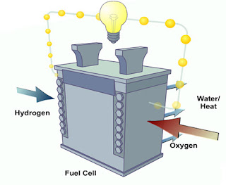 Hydrogen Fuel Cell Facts