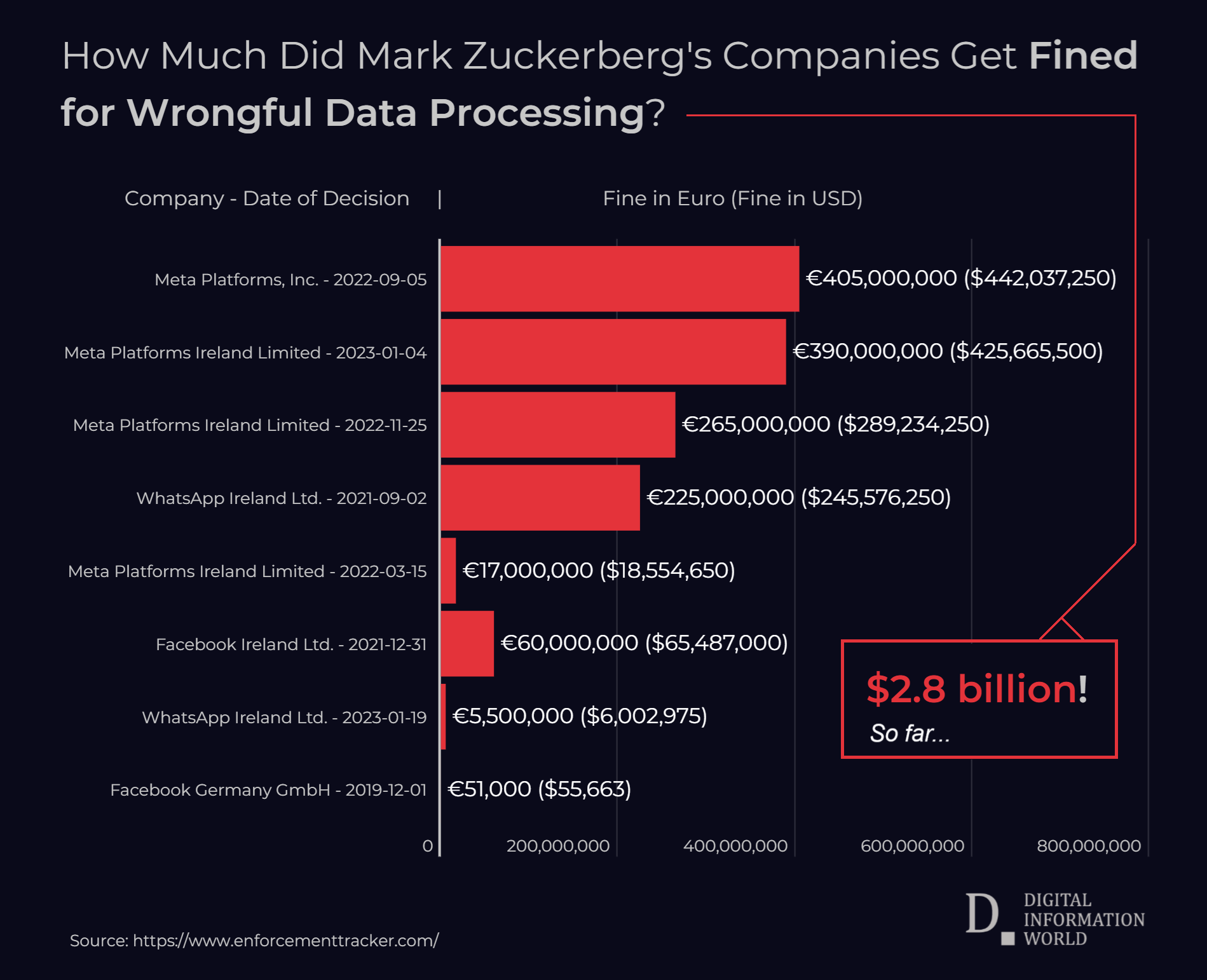 Mark Zuckerberg’s Companies Hit with $2.8 Billion Fine for Data Processing Breaches