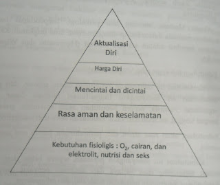 Hierarki kebutuhan manusia menurut maslow