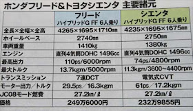 新型フリード シエンタ 徹底比較 諸元データ