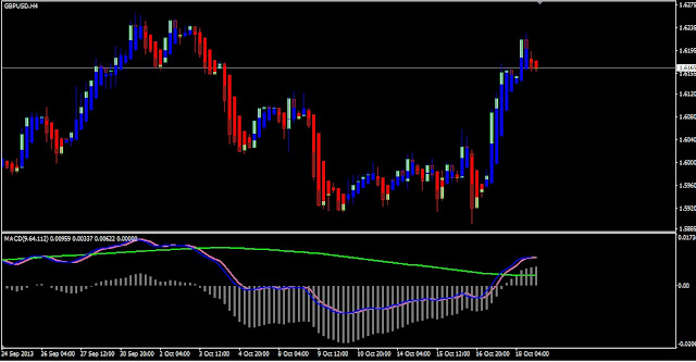 heiken ashi indicator and macd indicator