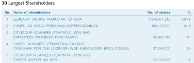 Boustead Holdings 5 largest shareholders