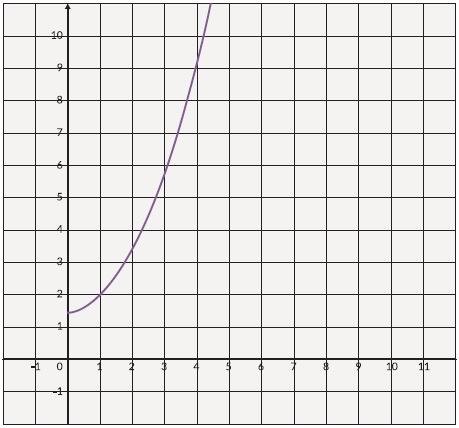 Tentukan fungsi invers (jika ada) dari fungsi-fungsi di bawah ini juga domain dan range-nya, Gambarkan fungsi-fungsi di bawah ini dan tentukan apakah fungsi-fungsi tersebut mempunyai fungsi invers, Populasi badak Jawa terhadap waktu diberikan pada grafik di bawah ini Apakah grafik ini menunjukkan fungsi bijektif atau surjektif, Diketahui f (x) = 2x + b dan f(f(x)) = 4x + 6 Tentukan nilai b dan f−1(x)