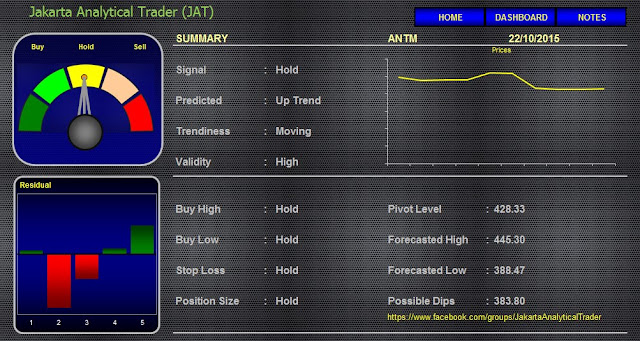 Analisa Harga Saham ANTM  22 Oktober 2015