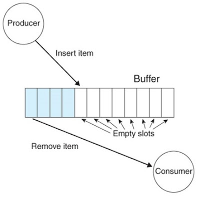 Bounded-Buffer Problem