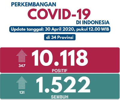 Kamis 30 April 2020 Positif Corona Nasional Lebih 10 Ribu Orang