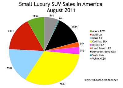 US Small Luxury Sales Chart August 2011