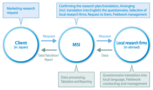 Images gallery of international marketing research 