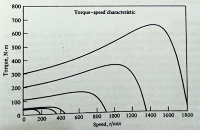 Torque-Speed Characteristic Low Torque VFD