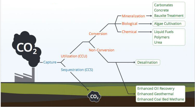 Esquema de captura de carbono