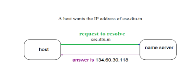 DNS (Domain Name Server), Web Hosting, Hosting Learning, Compare Hosting