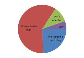 start a blog challenge pie chart