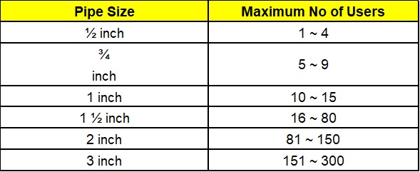 Air Piping Maximum shall be No of Users as follows