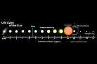 Black Hole Life Cycle4