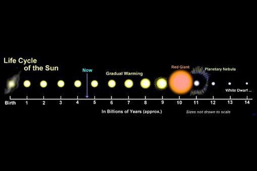 Black Hole Life Cycle4