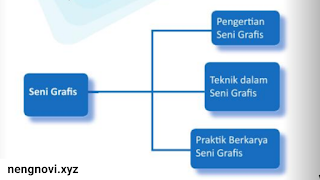 Pengertian dari Seni Grafis Pelajaran Seni Budaya Bab IX Kelas 9