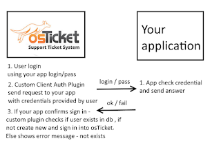 osTicket custom client auth backend plugin