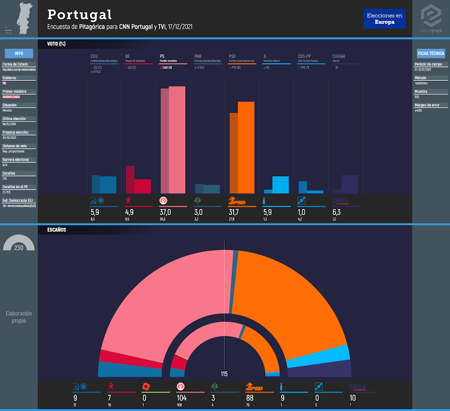 PORTUGAL: Encuesta de Pitagórica para CNN Portugal y TVI, 17 de diciembre de 2021