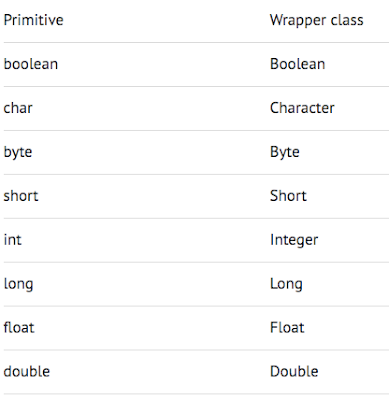 Wrapper class in Java