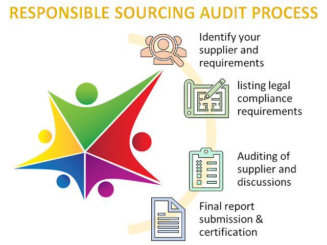 Responsible Sourcing Audit Process