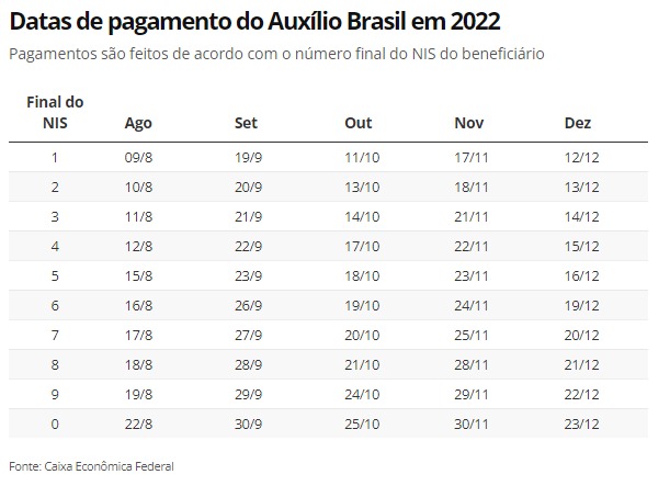 Auxílio Brasil: um dia após confirmação do 2º turno, governo antecipa parcelas de outubro