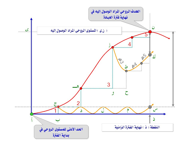 قيادة التسبيح والعبادة - فن التسبيح - مهارات التسبيح