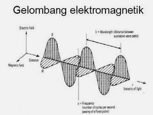 Contoh Makalah Gelombang Elektromagnetik Terbaik » Terbaru 2016 ...