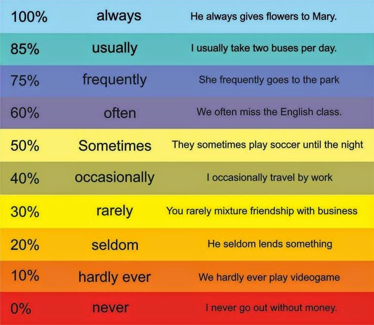 https://learnenglishteens.britishcouncil.org/grammar-vocabulary/grammar-videos/adverbs-frequency