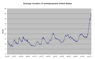 Duration of Unemployment