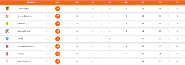 Posiciones Fecha 14 Grupo A torneo 2022