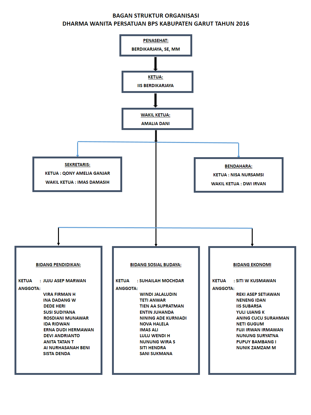 Dharma Wanita Persatuan Bps Kabupaten Garut 2016