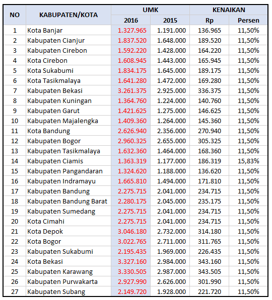 Daftar UMK Jabar dari Tahun ke Tahun (2015 - 2019)  Biaya 