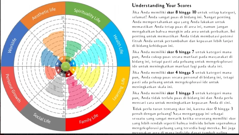 cara memberikan skor fitrah based life wheel assesment