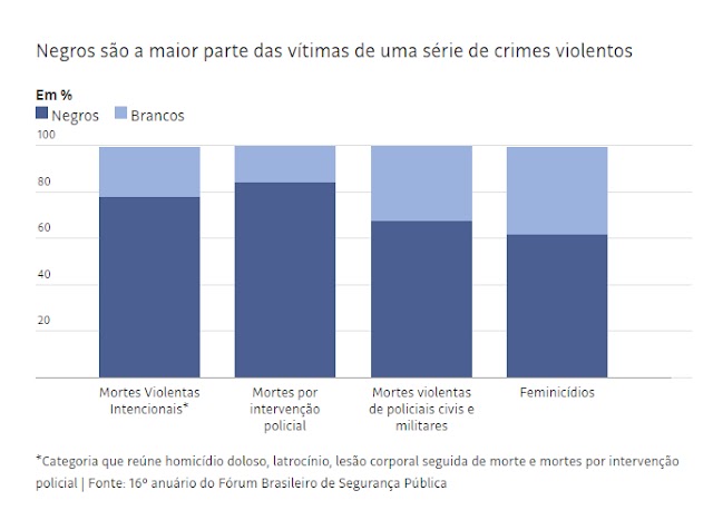 Negros são a maioria das vítimas de crimes violentos no Brasil, mostra levantamento