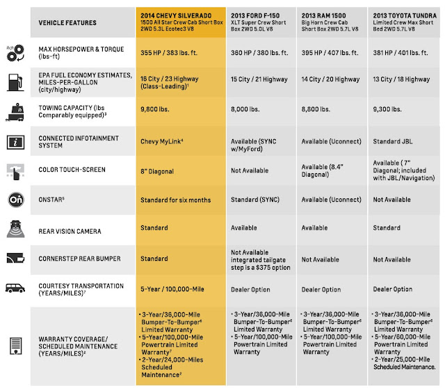2014 Chevy Silverado Specs in Utah