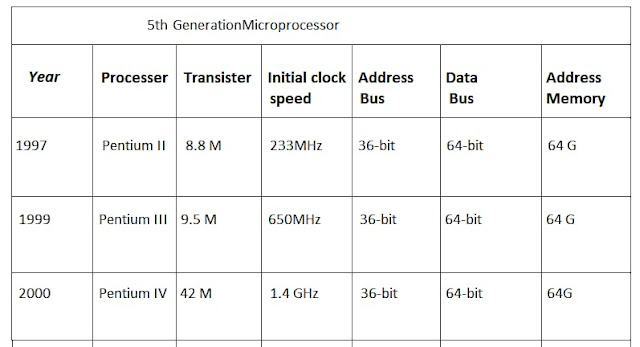 microprocessor-evolution-generations-microprocessor-various-types-microprocessor