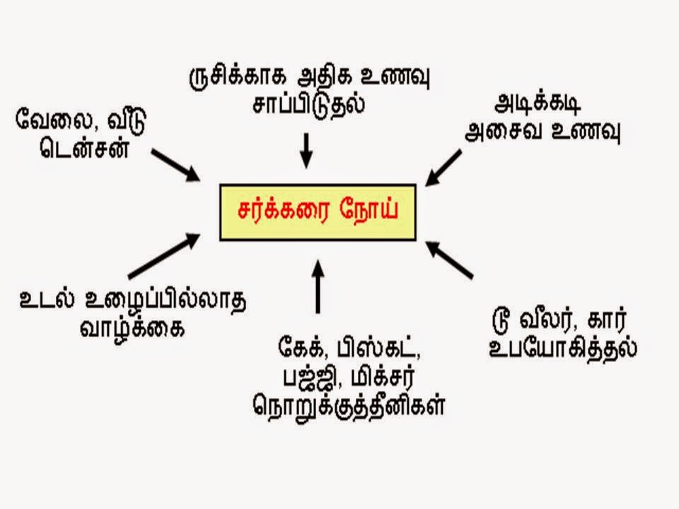  நீரிழிவு நோய் என்பது என்ன? What is Diabetes.  அன்றாட அலுவல்களுக்குத் தேவையான சக்தியை உற்பத்தி செய்யும் குளுக்கோஸ் (சர்க்கரை) தான் உடலிலுள்ள செல்களுக்குத் தேவை. நாம் சாப்பிடும் உணவுதான் செரித்த பிறகு குளுக்கோஸாக மாறுகிறது. குளுக்கோஸ் இரத்த ஓட்டத்தில் கலந்து உடலிலுள்ள வெவ்வேறு செல்களைச் சென்றடைகிறது. உடலிலுள்ள கணையம் உற்பத்தி செய்யும் இன்சுலின் என்னும் ஹார்மோன்தான் உடலிலுள்ள செல்களைச் சென்றடையும் குளுக்கோஸ்க்கு மிகவும் அத்தியாவசியமாகும். போதுமான இன்சுலின் சுரக்காத போது, குளுக்கோஸ் செல்களுக்கு செல்ல இயலுவதில்லை. எனவே இரத்த ஓட்டத்தில் குளுக்கோஸ் அதிக அளவில் தங்கிவிடுகிறது. இந்த நிலைதான் ஹைப்பர் க்ளைசீமியா எனப்படும் நீரிழிவு நோய் ஆகும்.  உங்களுக்கு நீரிழிவு நோய் உள்ளதா? Do you have Diabetes?  கீழே இருக்கும் அறிகுறிகளையும் அதற்கு கொடுக்கப்பட்டுள்ள மதிப்பீடுகளையும் குறித்துக் கொள்ளுங்கள். 1. அடிக்கடி சிறுநீர் கழித்தல் –Frequent Urination - 4 2. எப்போதும் பசித்தல் – Frequent Hunger - 2 3. தண்ணீர் அதிகமாகக் குடிப்பது – Extreme Thirst -  4 4. எப்போதும் களைப்பாக இருக்கும் – Always Tiredness  2 5. ஆறாத புண் – Unhealed wound - 2 6. பிறப்புறுப்பில் இன்பெக்சன் – Infection in reproductive organs - 3 7. உடலுறவில் ஈடுபாடு இல்லாதிருத்தல் – Low Libido - 2 8. காரணமில்லாமல் எடை குறைதல் – unusual weight loss - 2 9. இரத்த சொந்தங்களில் வேறு எவருக்கேனும் நீரிழிவு – Diabetes in close relations - 2 10. மிகக் கூடுதல் எடை – unusual weight gain - 3 11. கால் மரத்துப் போய் உறுத்துதல் – Numbness in leg - 2 12. மங்கலான பார்வை – Diminished vision -  2  நீங்கள் உங்களுக்காகக் குறித்துள்ள மதிப்பீட்டின் கூட்டுத் தொகை 7-க்கு அதிகமாக இருந்தால் உங்களுக்கு நீரிழிவு நோய் இருக்கலாம். எனவே தகுந்த மருத்துவரை அணுகி உங்களுக்கு நீரிழிவு நோய் இருக்கிறதா என்பதை பரிசோதித்துக் கொள்ளுங்கள்.   நீரிழிவை கவனிக்காததால் ஏற்படும் விளைவுகள் – Effects of Untreated Diabetes,  நீரிழிவை துவக்கத்திலேயே கவனிக்கவில்லை என்றால் நிலைமை மோசமாகிவிடும் . கட்டுக்குள் இல்லாத நீரிழிவு ,பல முக்கியமான உடல் உறுப்புகளையும் செயல்பாடுகளையும் பாதித்துவிடும். குறிப்பாக,  	பார்வையை இழக்க நேரிடலாம் அல்லது பார்வை மங்கலாம். Dimness or Loss of vision 	சிறுநீரகங்கள் சேதமடையலாம் – Renal problems  	இன்பெக்ஷன் அடிக்கடி ஏற்படலாம் – Recurrent infection, 	காங்கரீன் எனும் புண், பாதத்தில் பிரச்சனைகள் வரலாம். Gangrene on foot,  	உடலுறவில் இயலாமை ஏற்படலாம் – Low Libido 	மூளைச்சேதமும் ,மாரடைப்பும் ஏற்படும் வாய்ப்பு –அதிகரிக்கலாம். Damages in Brain, heart attack may happen.  நீரிழிவு நோயைத் துவக்கத்திலேயேக் கட்டுப்படுத்திவிட்டால் ,பல சிக்கல்கள் தடுக்கப்பட்டு நீங்கள் சாதாரண வாழ்க்கை வாழ உதவும்.   நீரிழிவு நோயைச் சமாளிப்பது எப்படி? Management of Diabetes  1. உணவுமுறை – Proper Diet 2. உடற்பயிற்சி – Regular Exercise, 3. நோயின் தீவீரத்தைத் தவறாமல் கண்காணித்தல் மற்றும் மாத்திரைகள் எடுத்துக்கொள்தல் – Frequent Blood Tests and Proper medication, 4. இன்சுலின் பயன்படுத்துதல் – Insulin when needed,  இந்த சிகிச்சைகளைத் தகுந்த மருத்துவர்களின் ஆலோசனைகள் மூலம் எடுத்துக் கொள்வதால் நீரிழிவைக் கட்டுக்குள் வைத்துக் கொள்ள முடியும். உங்களுக்கு நீரிழிவு இருந்தால் அதைக் குணப்படுத்த முடியாது. எனவே குணப்படுத்துவதாகச் சொல்லி ஏமாற்றுபவர்களின் வலையில் விழுந்து விடாமல் கவனமாயிருக்க வேண்டும்.   உணவு முறை 	சப்பாத்தி அல்லது கோதுமை ரொட்டி , அரிசி, கேழ்வரகு போன்ற கார்போ- ஹைட்ரேட்கள் நிறைந்தவற்றைச் சாப்பிடுங்கள். இவைகளால் செலவுகளுமில்லை. நீங்கள் பசியுடன் இருந்தாலும் இனிப்புப் பதார்த்தங்கள் சாப்பிடும் பழக்கத்தை நிறுத்திவிடும். 	கொஞ்சமாகவும், நேரம் தவறாமலும் சாப்பிடவும். சாப்பாட்டு நேர இடைவெளியில் குறிப்பிட்ட சில பழங்கள் அல்லது காய்கறிகள் போன்ற சத்துள்ளவற்றைச் சாப்பிடவும். 	கொழுப்பு நீக்கப்பட்ட பால் மற்றும் தாவர எண்ணெய்யைப் பயன்படுத்தவும். 	சமையல் முறையை மாற்றி, வேகவைத்த, தீயில் வாட்டிய, நீராவியில் சமைத்த பதார்த்தங்களைச் சாப்பிடுங்கள். 	கொழுப்பு நிறைந்தவற்றை அதிகம் சாப்பிடக்கூடாது. கொழுப்பு பதார்த்தங்களான நெய், வெண்ணெய், பொறித்தவைகளான பூரி, சமோசா போன்றவற்றை தவிர்க்க வேண்டும். கொழுப்பு மிக்க இறைச்சி, வெண்ணெய் மற்றும் பொறித்த உணவு வகைகளைத் தவிர்க்க வேண்டும். 	சர்க்கரை, வெல்லம்,தேன்,ஜாம், கேக்குகள் மற்றும் சாக்லேட்கள் போன்ற சர்க்கரைச் சத்து அதிகமுள்ள உணவு வகைகளைத் தவிர்க்க வேண்டும். 	மீன்,கோழி , பாலாடைக்கட்டி மற்றும் ஸ்டார்ச் சத்துள்ள பதார்த்தங்களைக் குறைவாகச் சாப்பிட வேண்டும்.   நீரிழிவு நோய் உள்ளவர்கள் விரதம் இருக்கலாமா? நீரிழிவு நோய்க் கட்டுப்பாட்டிற்குள் இருந்த நீங்கள் விரதம் கடைப்பிடிக்க விரும்பினால் முதலில் உங்கள் மருத்துவரை சந்தித்து ஆலோசிக்கவும். அவர் உடல்நிலைக்கேற்ப உணவு முறைகளையும் மருந்துகளையும் தெரிவிக்கலாம்.   நீரிழிவு நோய்க்கான உணவு வகைகள் உங்கள் மருத்துவரிடம் உங்களுக்காக ஒரு உணவு அட்டவணையைத் தயார் செய்யச் சொல்லுங்கள். அது திரும்பத் திரும்ப ஒரே மாதிரியான சலிப்படையச் செய்யும் வகையில் இருக்காது. ஒருவருடைய தேவைக்கேற்பவும் விருப்பத்திற்கேற்பவும் பல மாற்று உணவு வகைகளை நீங்கள் சேர்த்துக் கொள்ள முடியும்.   நீரிழிவு நோயும் ஹோமியோபதி மருத்துவமும், ஆரம்ப நிலை நீரிழிவு நோயை ஹோமியோபதி மருந்துகளை உட்கொள்வதன் மூலம் நன்கு கட்டுப்படுத்தலாம். 